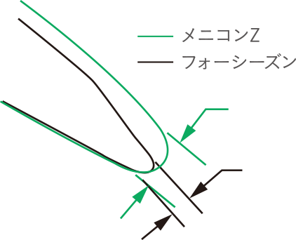 レンズの周辺部分の断面の比較