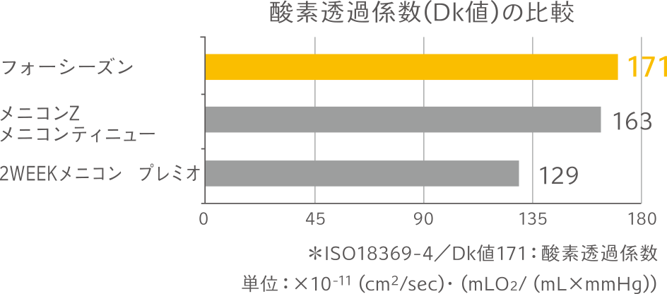 酵素透過係数(Dk値)の比較